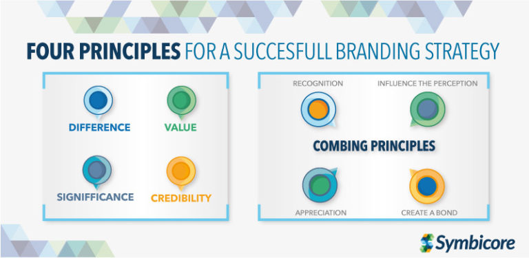 FOUR PRINCIPLES FOR A BRANDING STRATEGY